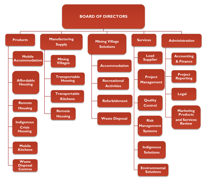 Amc Organizational Chart